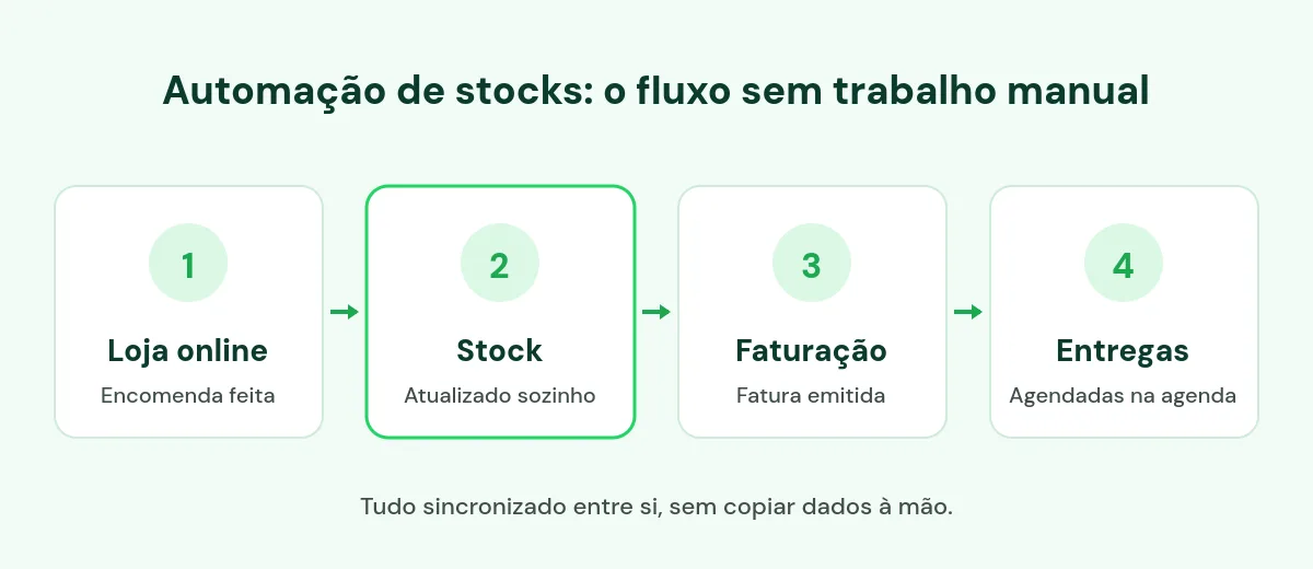 Fluxo de automação de stocks: loja online, stock, faturação e agenda de entregas ligados entre si