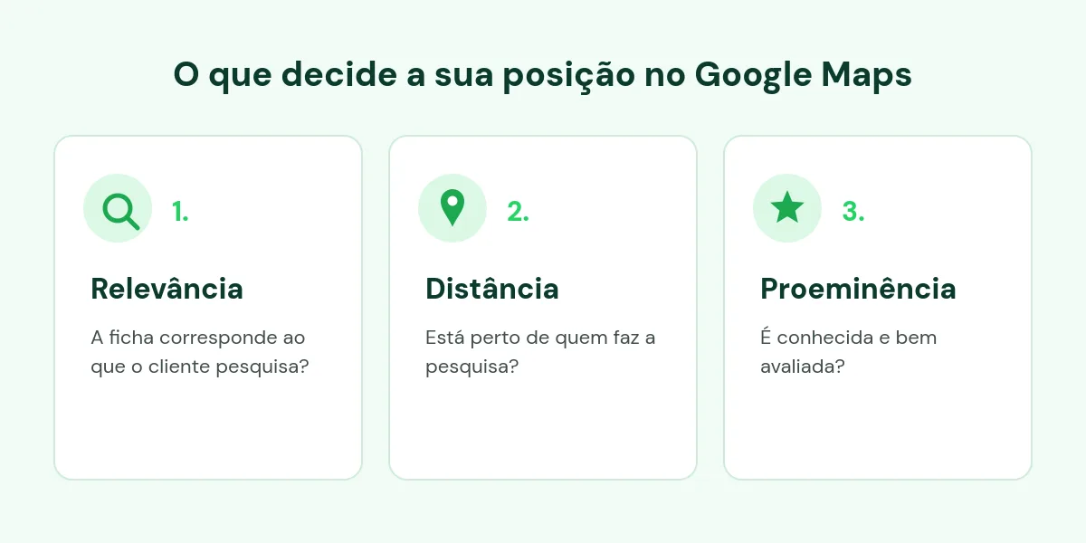 Os três fatores que decidem a posição no Google Maps: relevância, distância e proeminência
