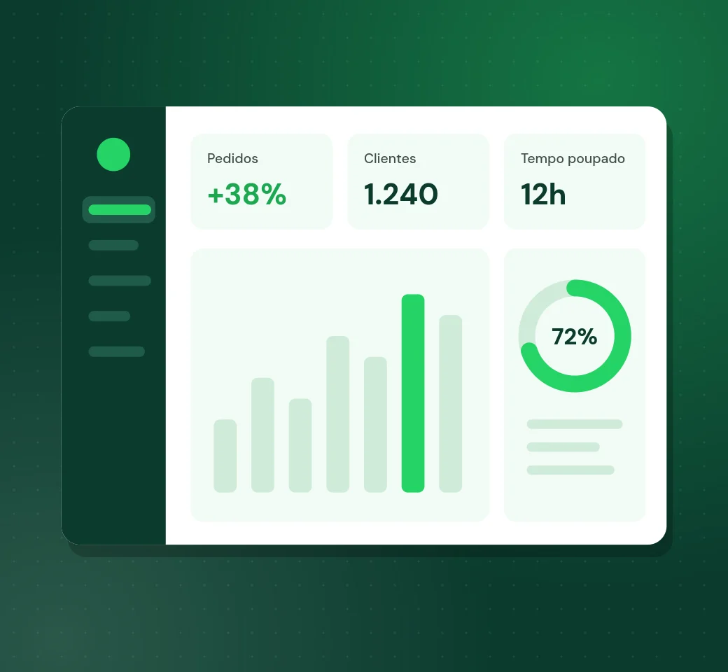 Painel digital com pedidos, clientes e tempo poupado